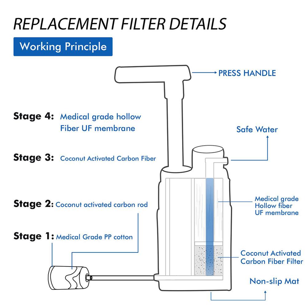 Camping Outdoor Multi-Stage Water Filter for Emergency Wilderness